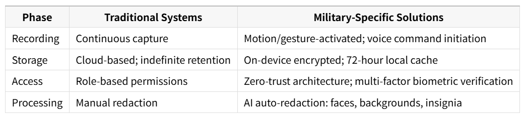 Table_Data_Lifecycle_Management_in_Military_Body_Cameras.png Table_Data_Lifecycle_Management_in_Military_Body_Cameras.png